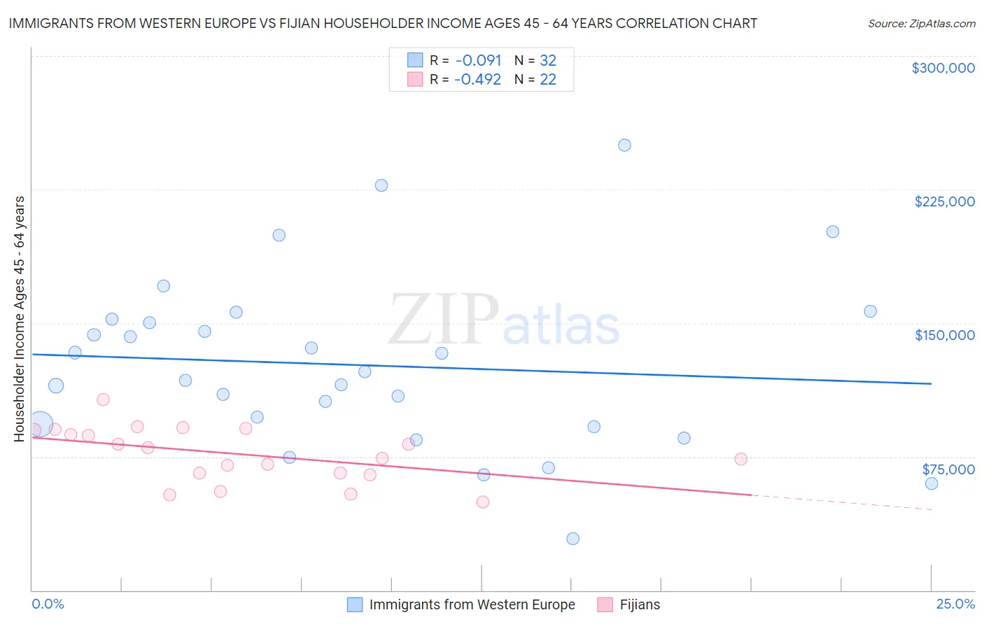 Immigrants from Western Europe vs Fijian Householder Income Ages 45 - 64 years