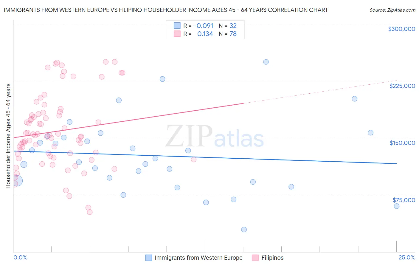 Immigrants from Western Europe vs Filipino Householder Income Ages 45 - 64 years