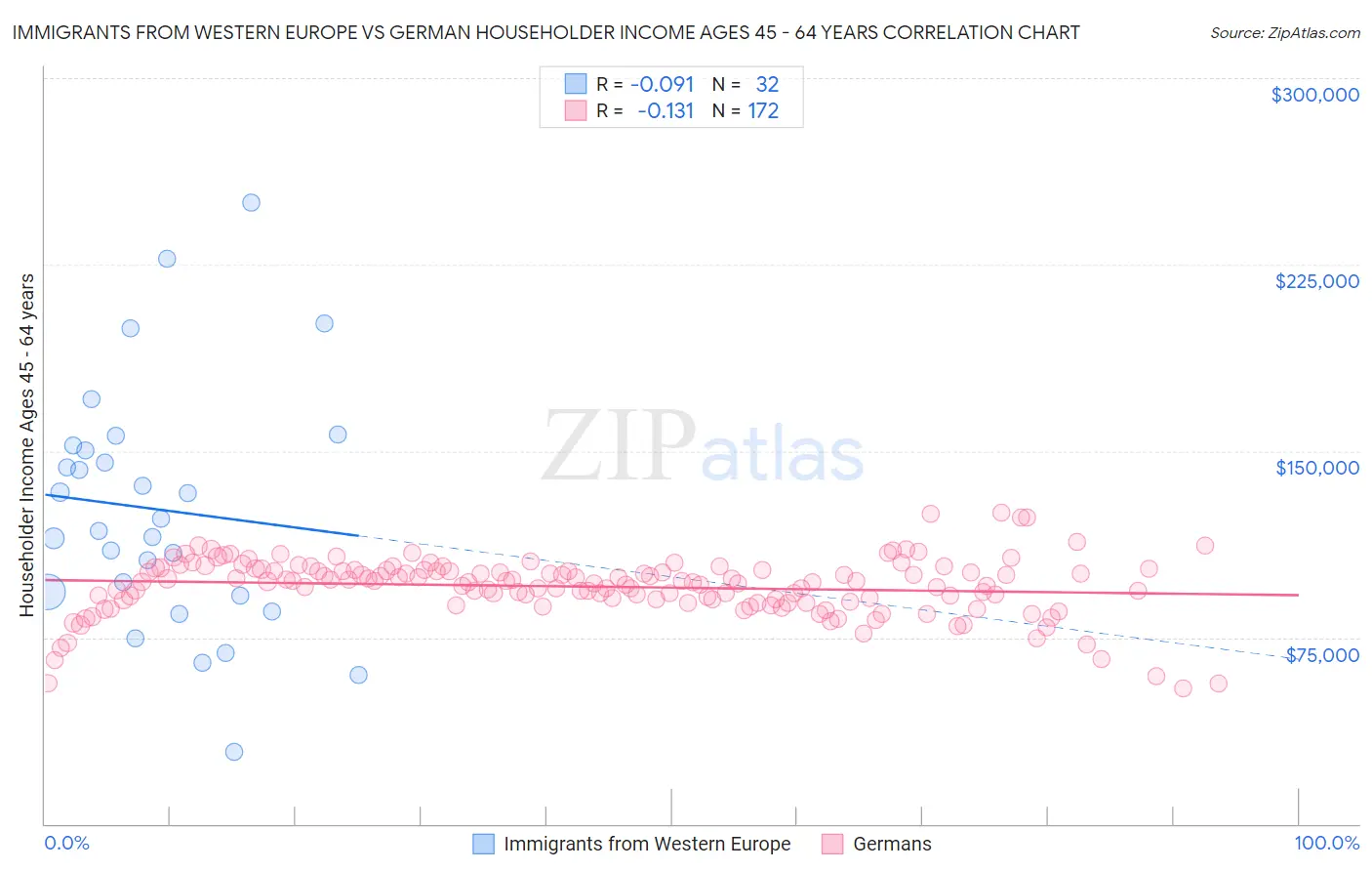 Immigrants from Western Europe vs German Householder Income Ages 45 - 64 years