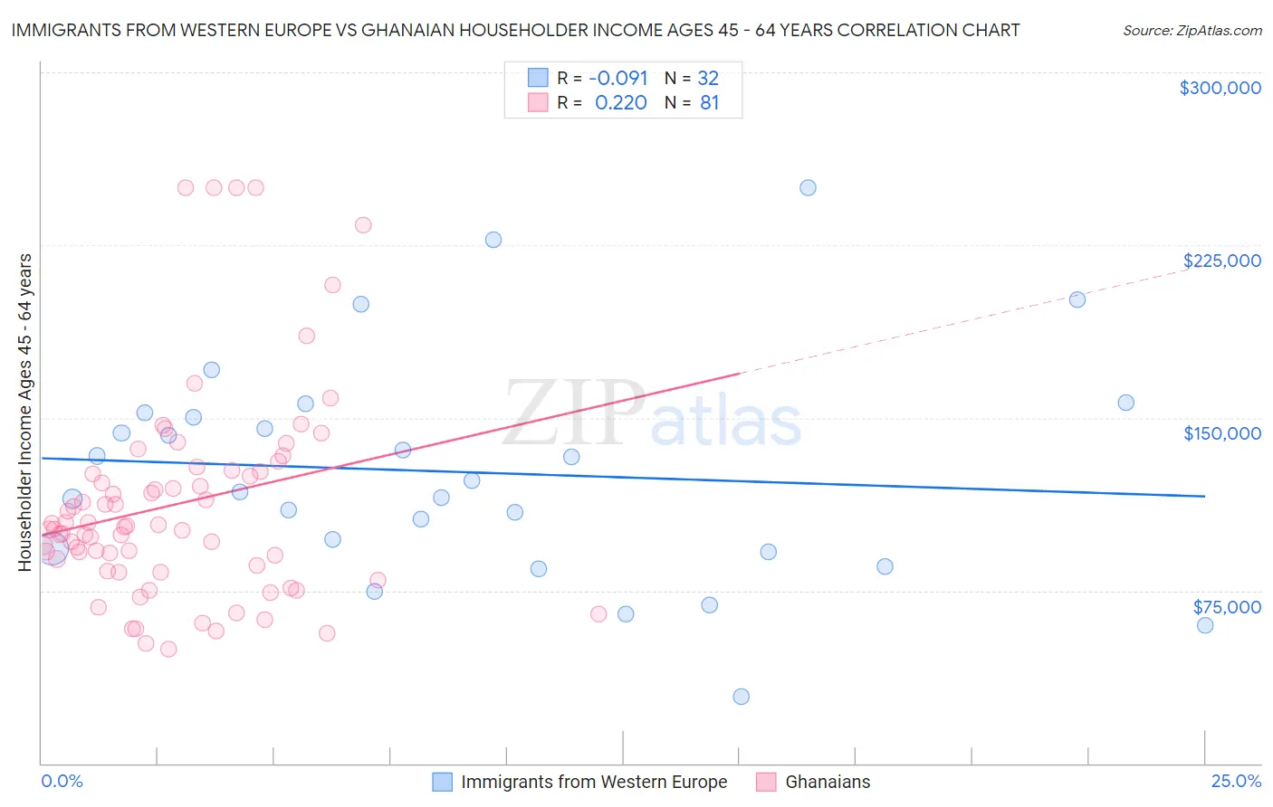 Immigrants from Western Europe vs Ghanaian Householder Income Ages 45 - 64 years