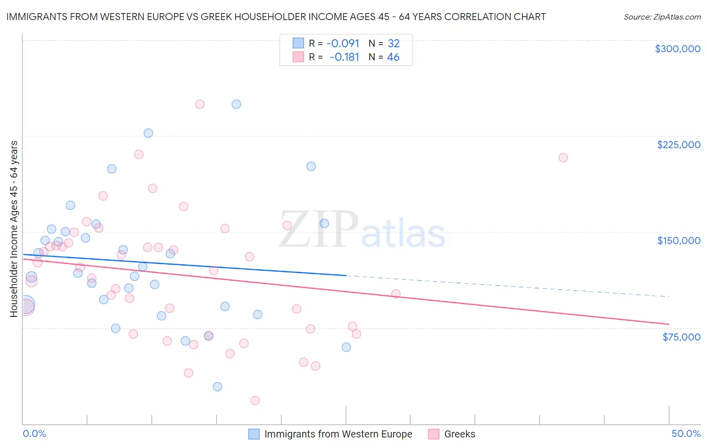 Immigrants from Western Europe vs Greek Householder Income Ages 45 - 64 years