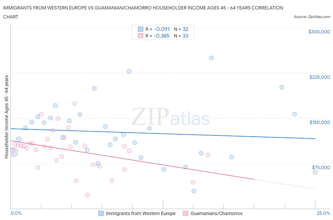 Immigrants from Western Europe vs Guamanian/Chamorro Householder Income Ages 45 - 64 years