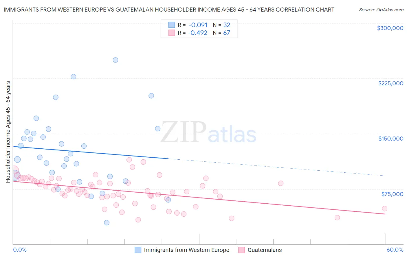 Immigrants from Western Europe vs Guatemalan Householder Income Ages 45 - 64 years