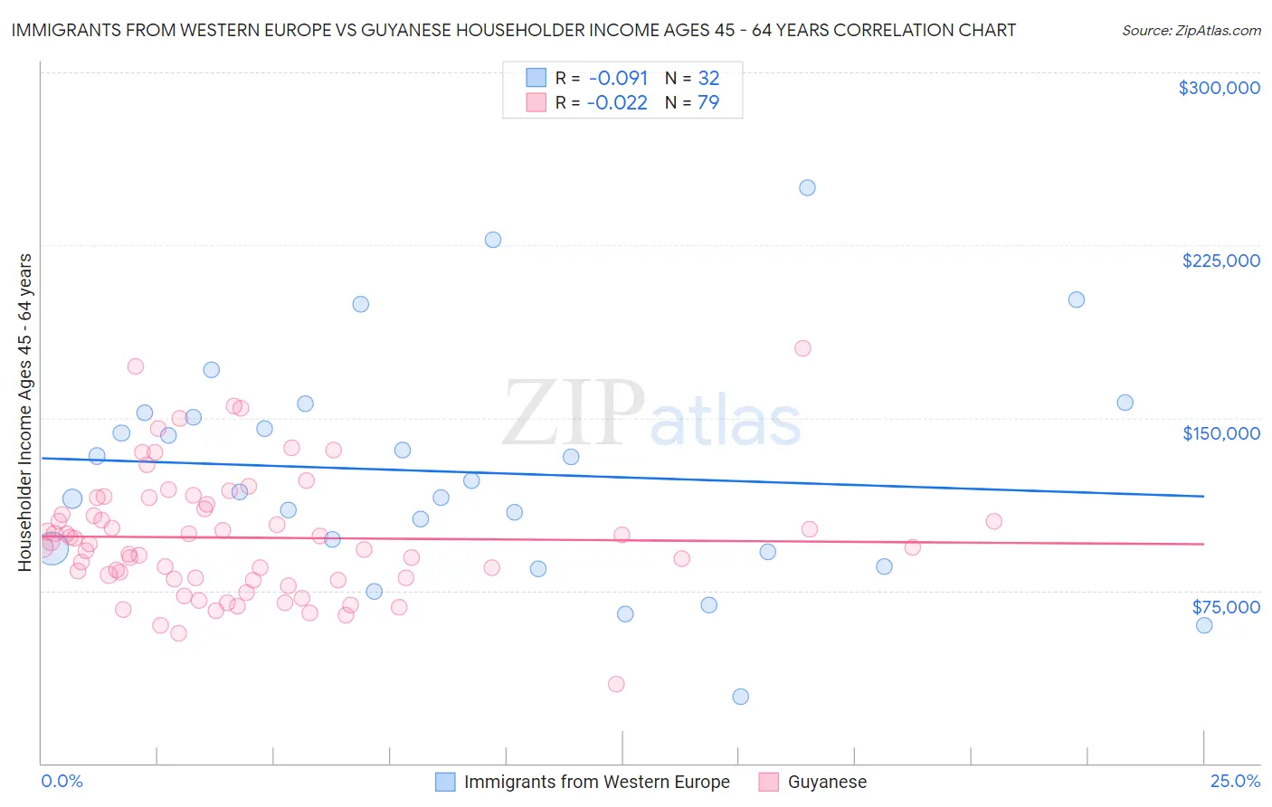 Immigrants from Western Europe vs Guyanese Householder Income Ages 45 - 64 years