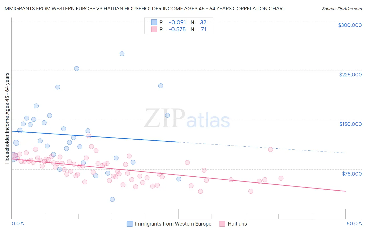 Immigrants from Western Europe vs Haitian Householder Income Ages 45 - 64 years