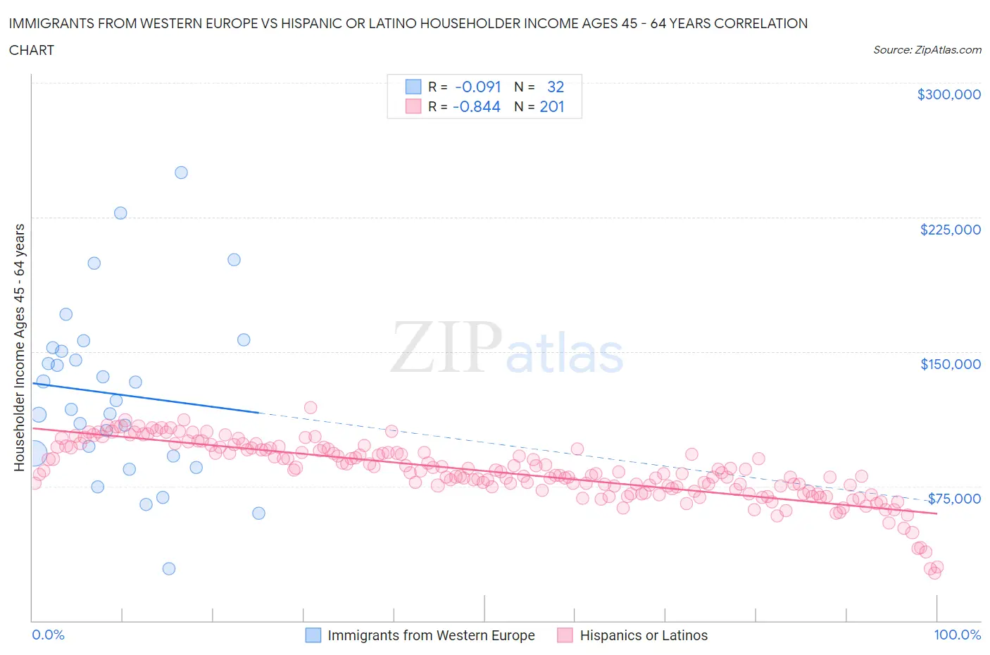 Immigrants from Western Europe vs Hispanic or Latino Householder Income Ages 45 - 64 years