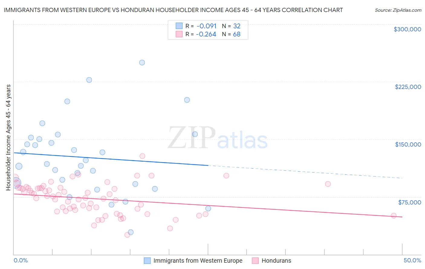 Immigrants from Western Europe vs Honduran Householder Income Ages 45 - 64 years