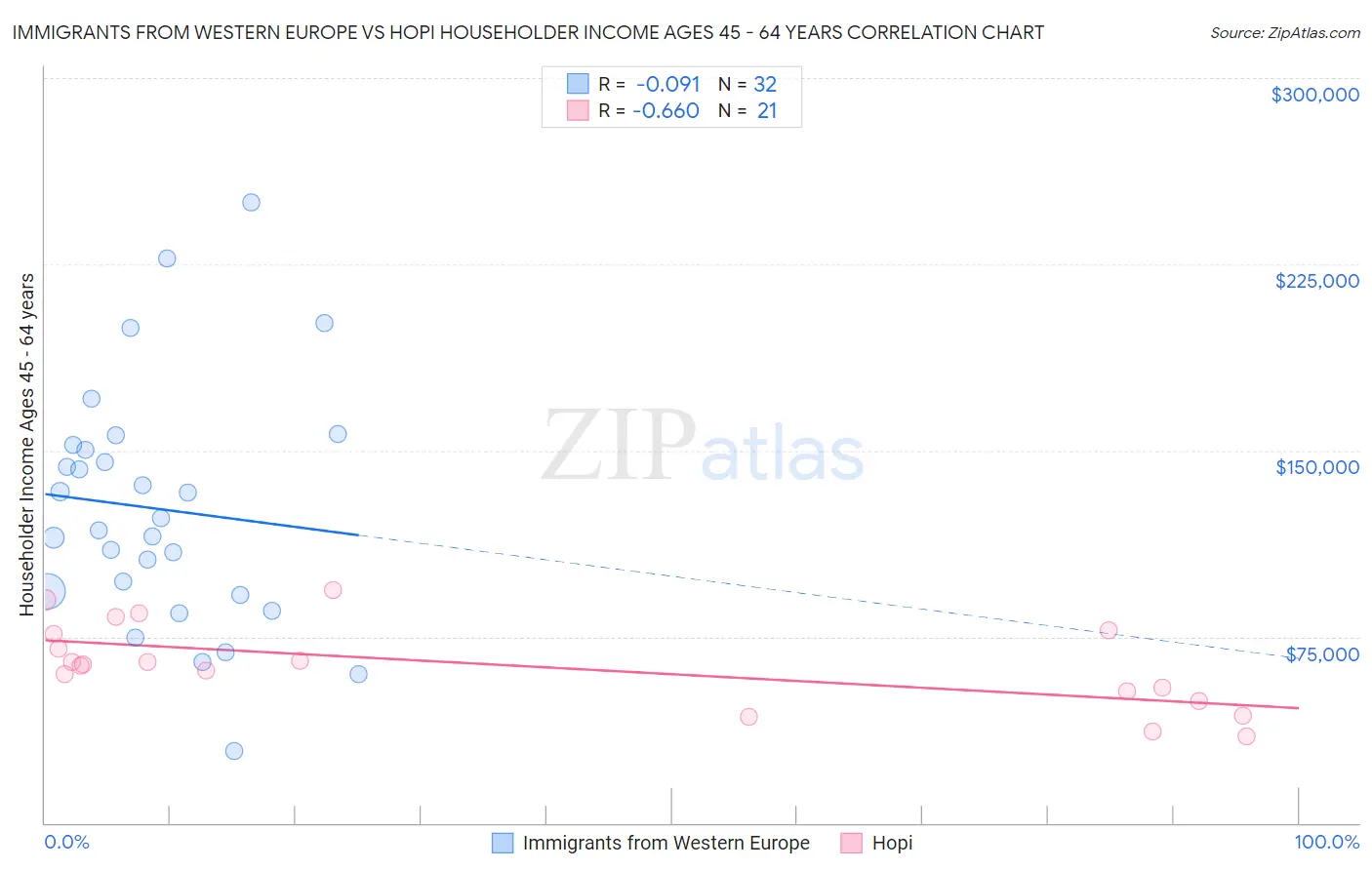 Immigrants from Western Europe vs Hopi Householder Income Ages 45 - 64 years