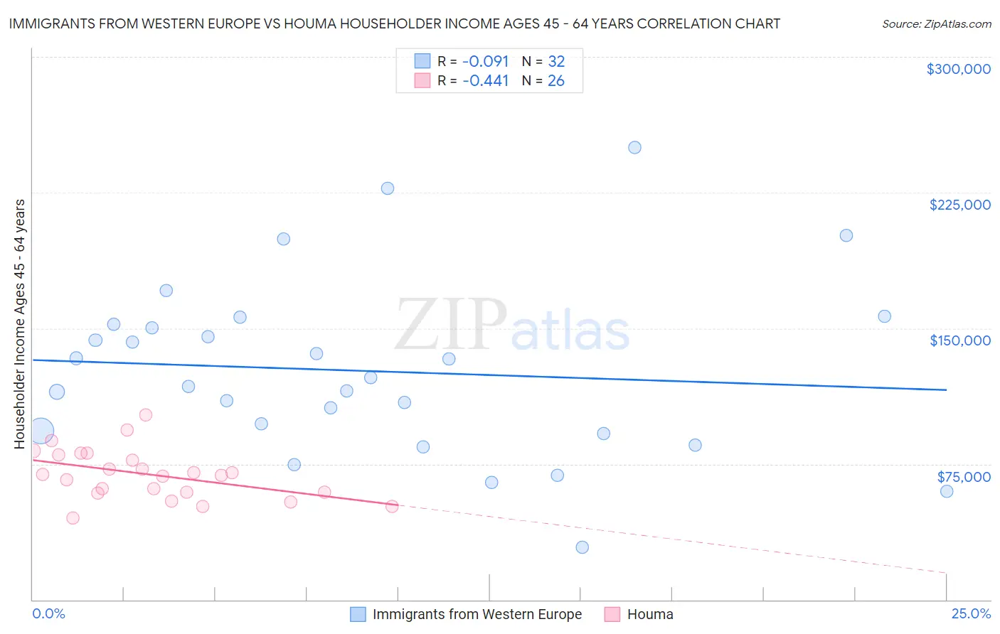 Immigrants from Western Europe vs Houma Householder Income Ages 45 - 64 years