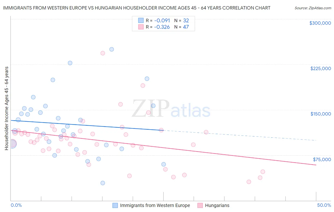 Immigrants from Western Europe vs Hungarian Householder Income Ages 45 - 64 years