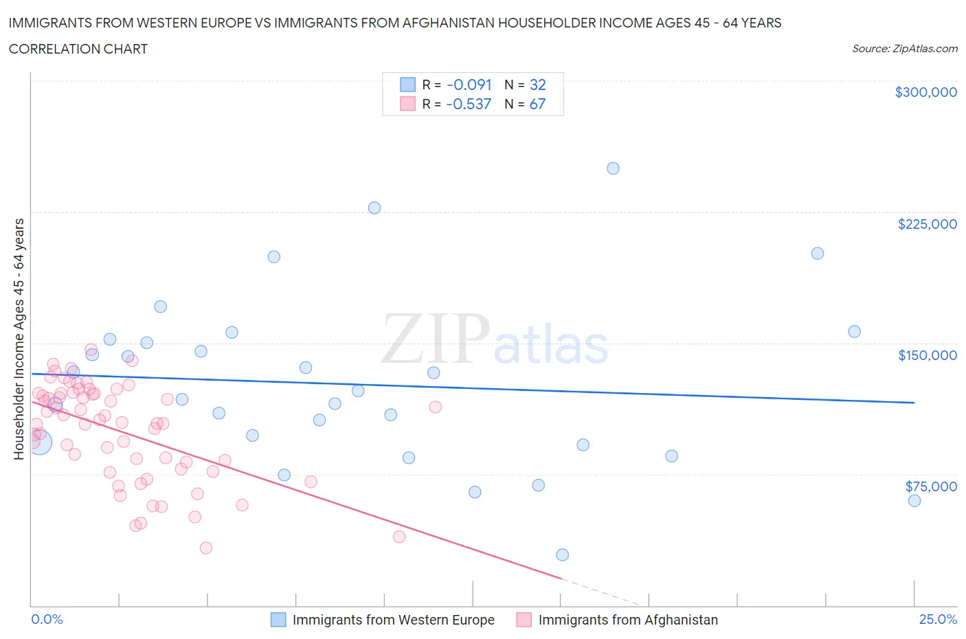 Immigrants from Western Europe vs Immigrants from Afghanistan Householder Income Ages 45 - 64 years