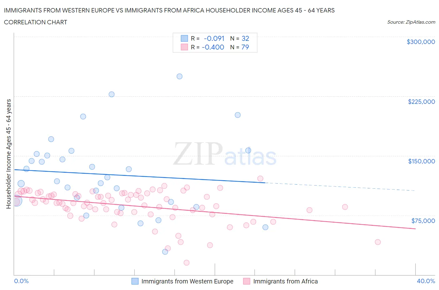 Immigrants from Western Europe vs Immigrants from Africa Householder Income Ages 45 - 64 years