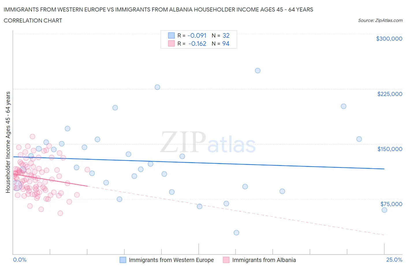 Immigrants from Western Europe vs Immigrants from Albania Householder Income Ages 45 - 64 years