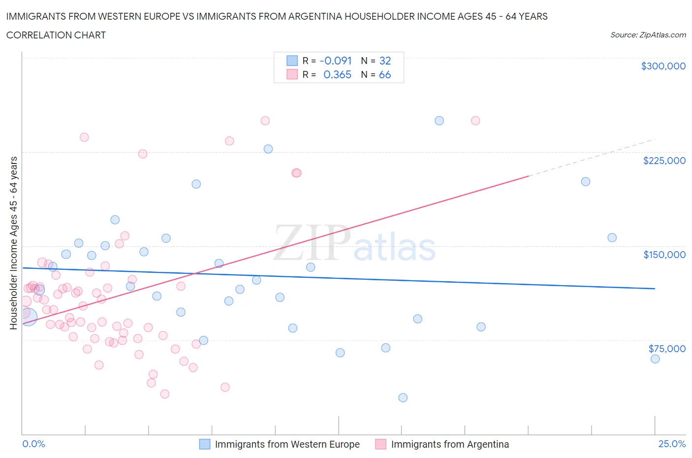 Immigrants from Western Europe vs Immigrants from Argentina Householder Income Ages 45 - 64 years