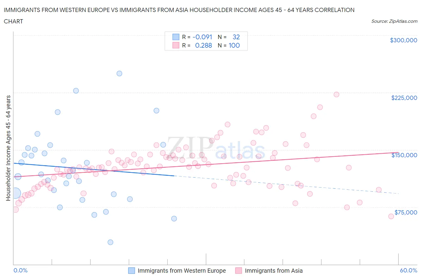 Immigrants from Western Europe vs Immigrants from Asia Householder Income Ages 45 - 64 years