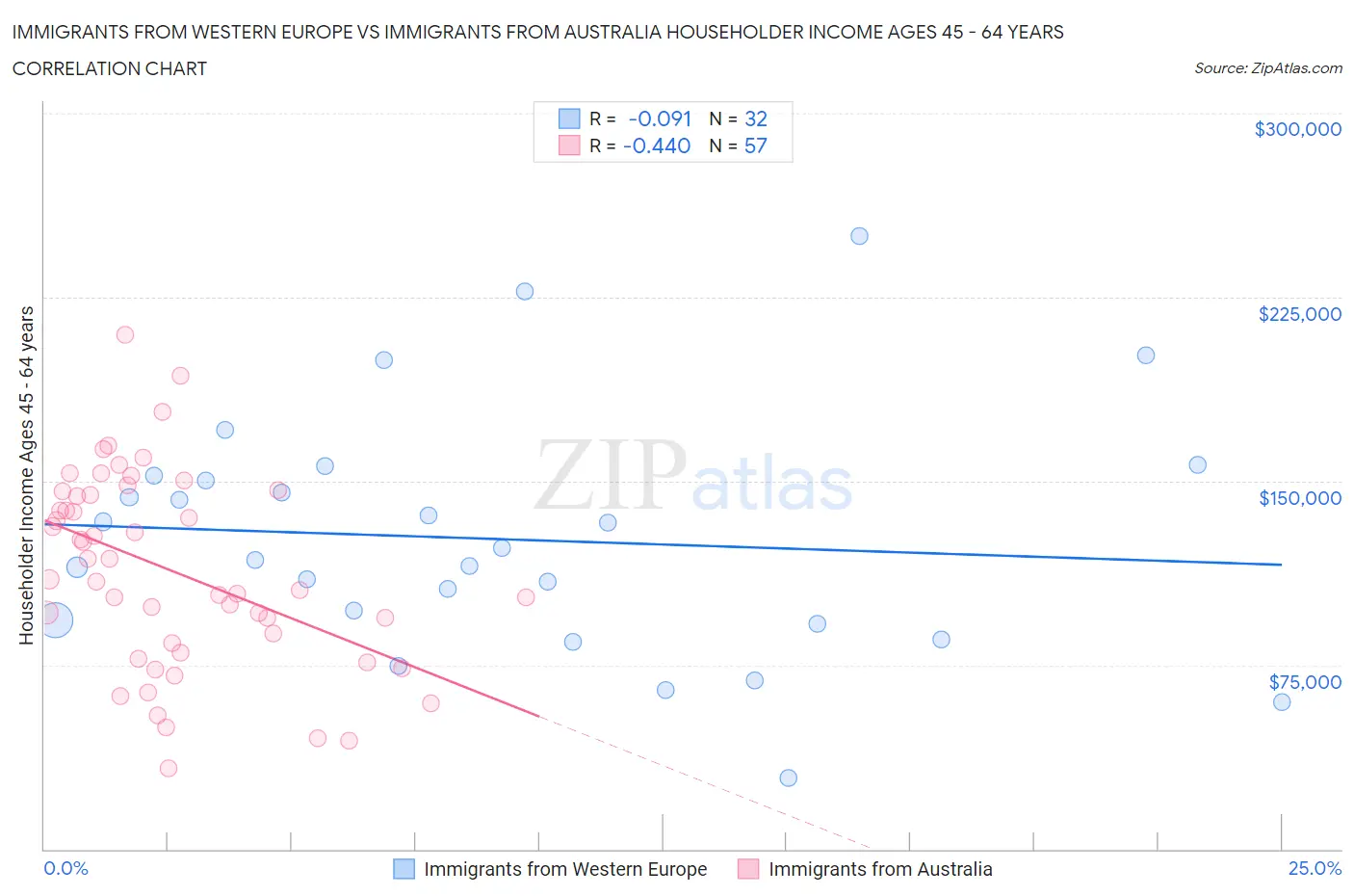 Immigrants from Western Europe vs Immigrants from Australia Householder Income Ages 45 - 64 years