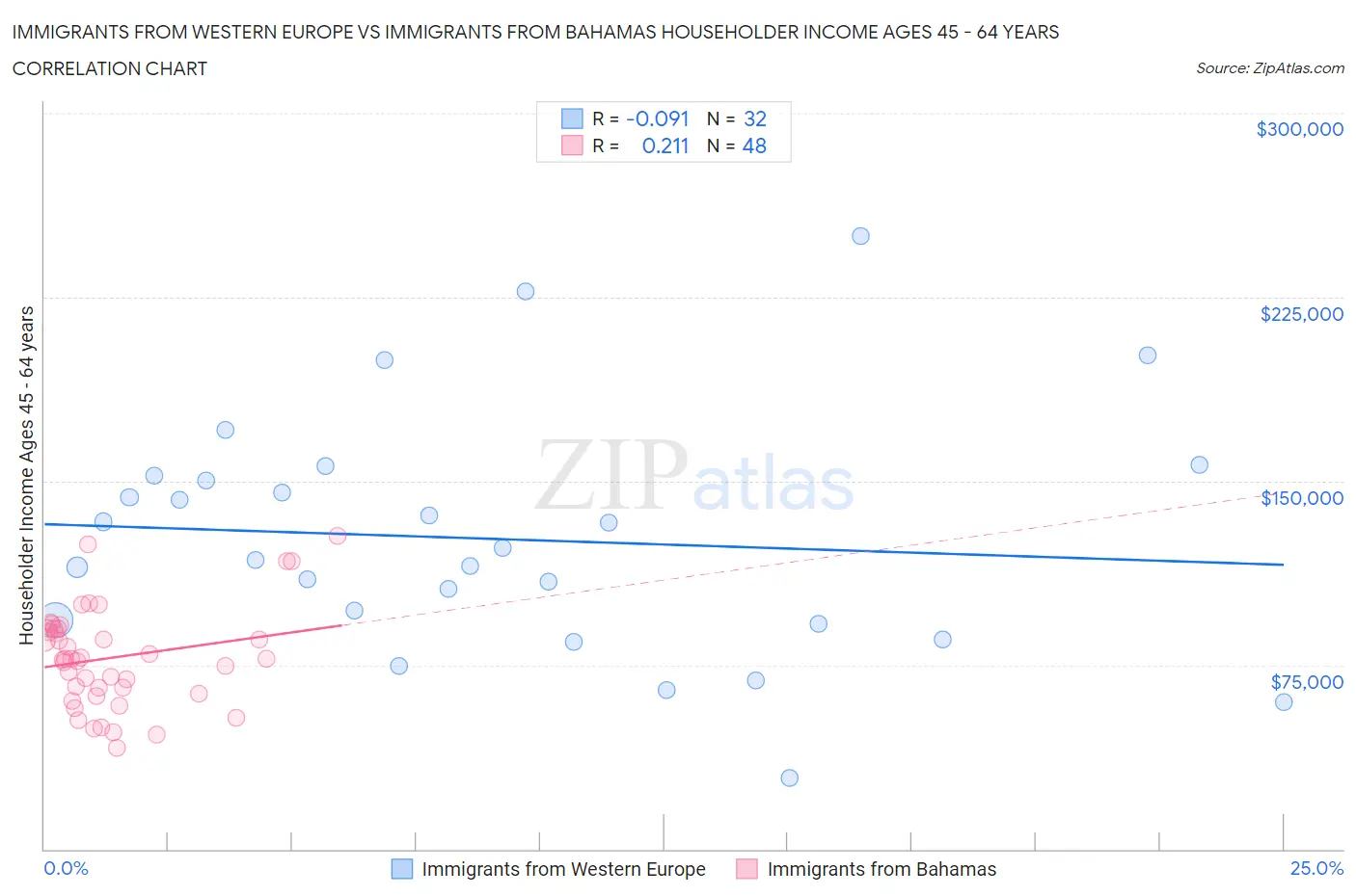 Immigrants from Western Europe vs Immigrants from Bahamas Householder Income Ages 45 - 64 years