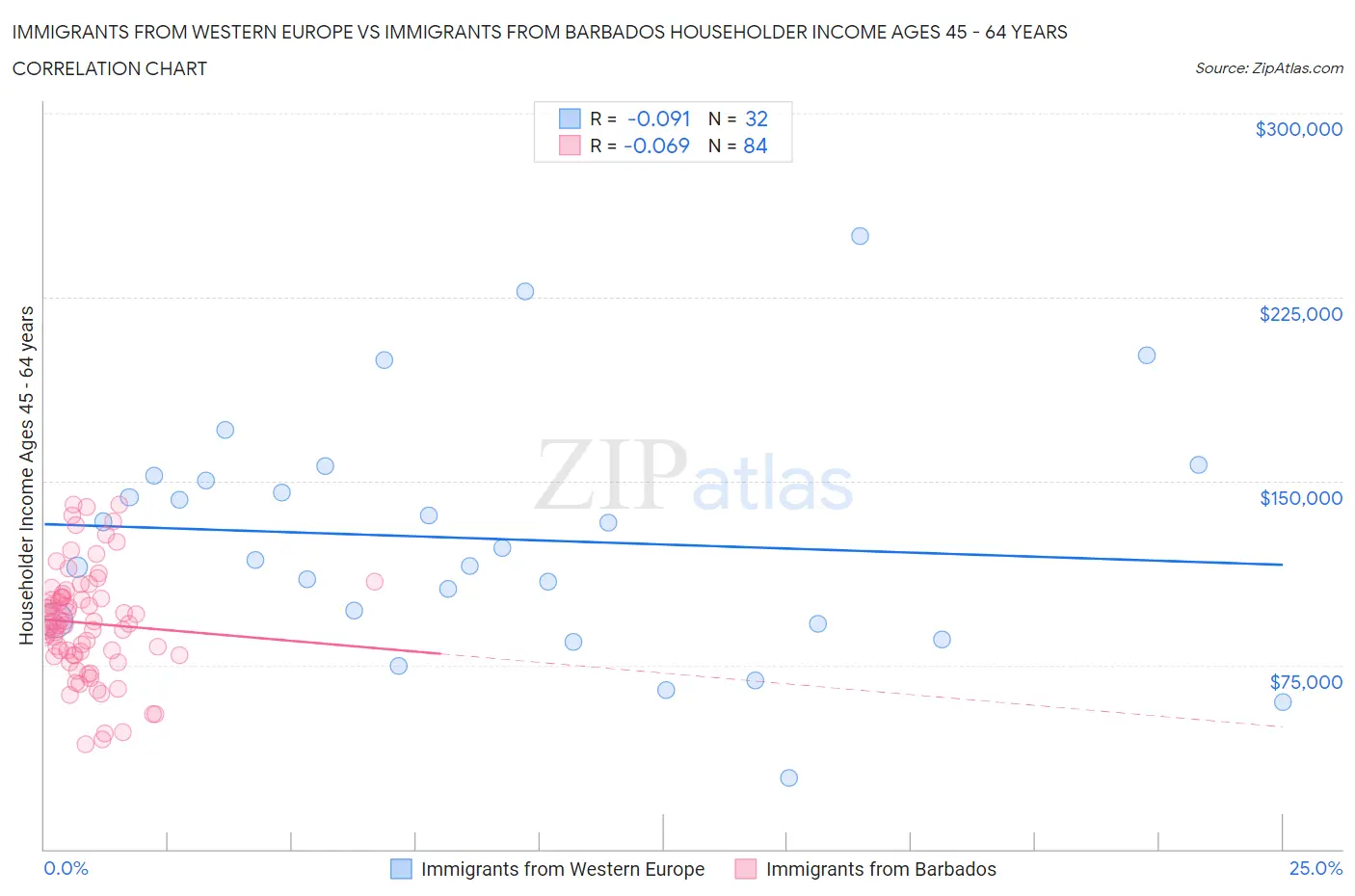 Immigrants from Western Europe vs Immigrants from Barbados Householder Income Ages 45 - 64 years