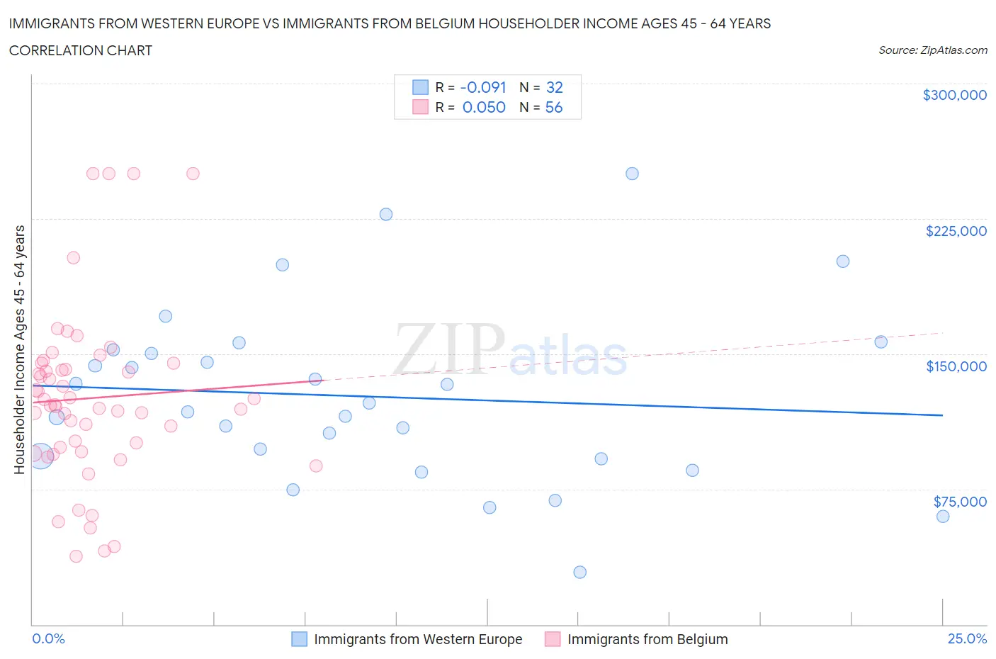 Immigrants from Western Europe vs Immigrants from Belgium Householder Income Ages 45 - 64 years