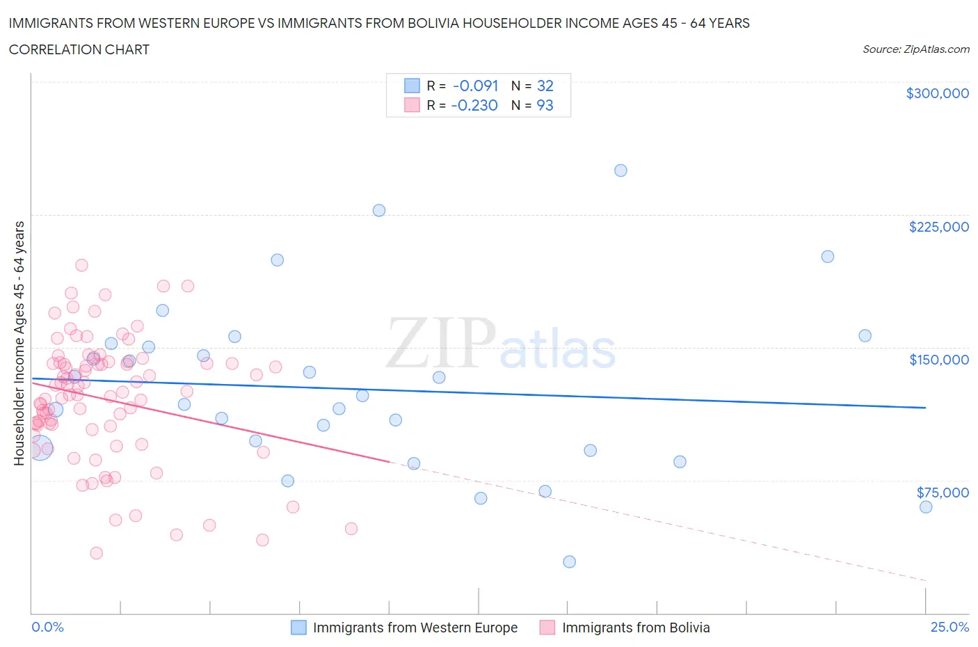 Immigrants from Western Europe vs Immigrants from Bolivia Householder Income Ages 45 - 64 years