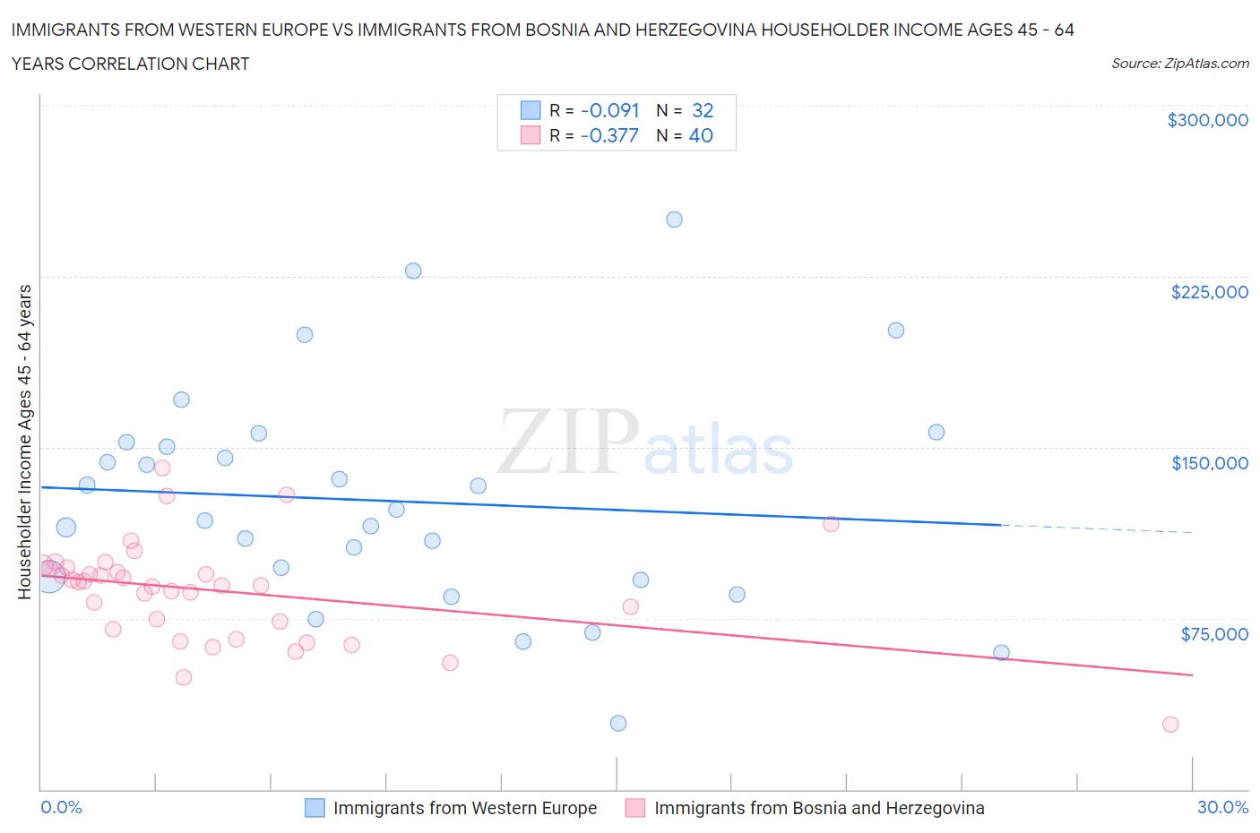 Immigrants from Western Europe vs Immigrants from Bosnia and Herzegovina Householder Income Ages 45 - 64 years