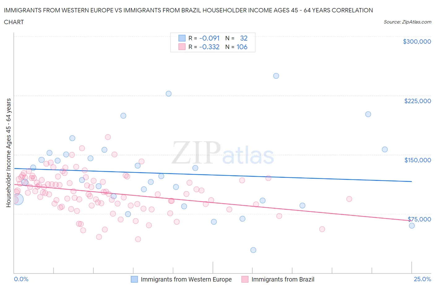 Immigrants from Western Europe vs Immigrants from Brazil Householder Income Ages 45 - 64 years