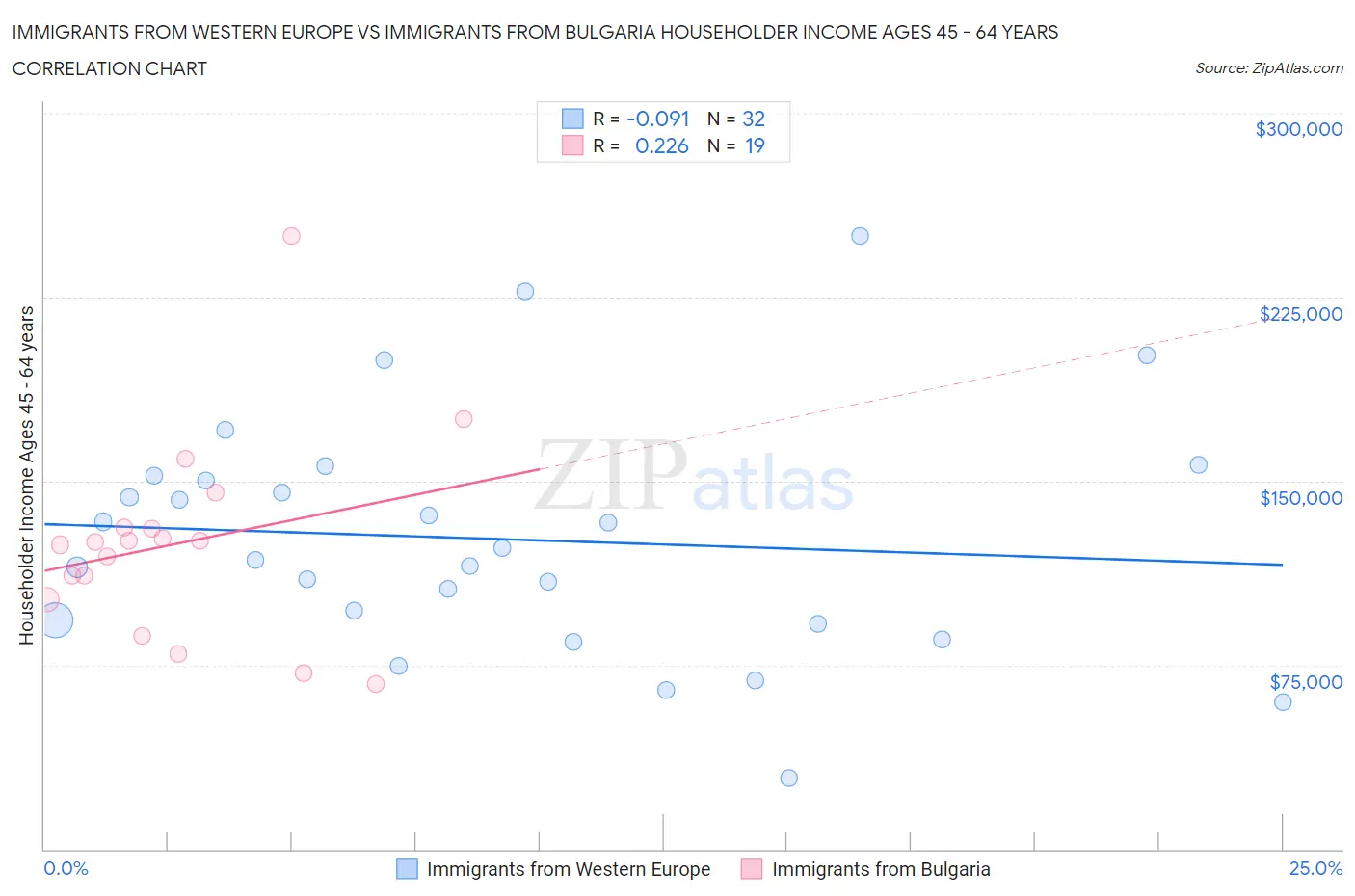 Immigrants from Western Europe vs Immigrants from Bulgaria Householder Income Ages 45 - 64 years