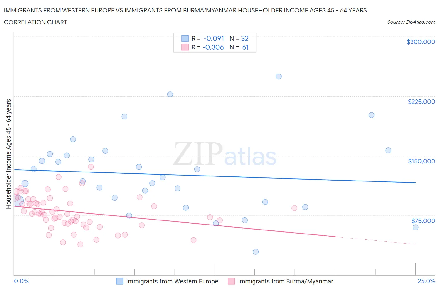 Immigrants from Western Europe vs Immigrants from Burma/Myanmar Householder Income Ages 45 - 64 years