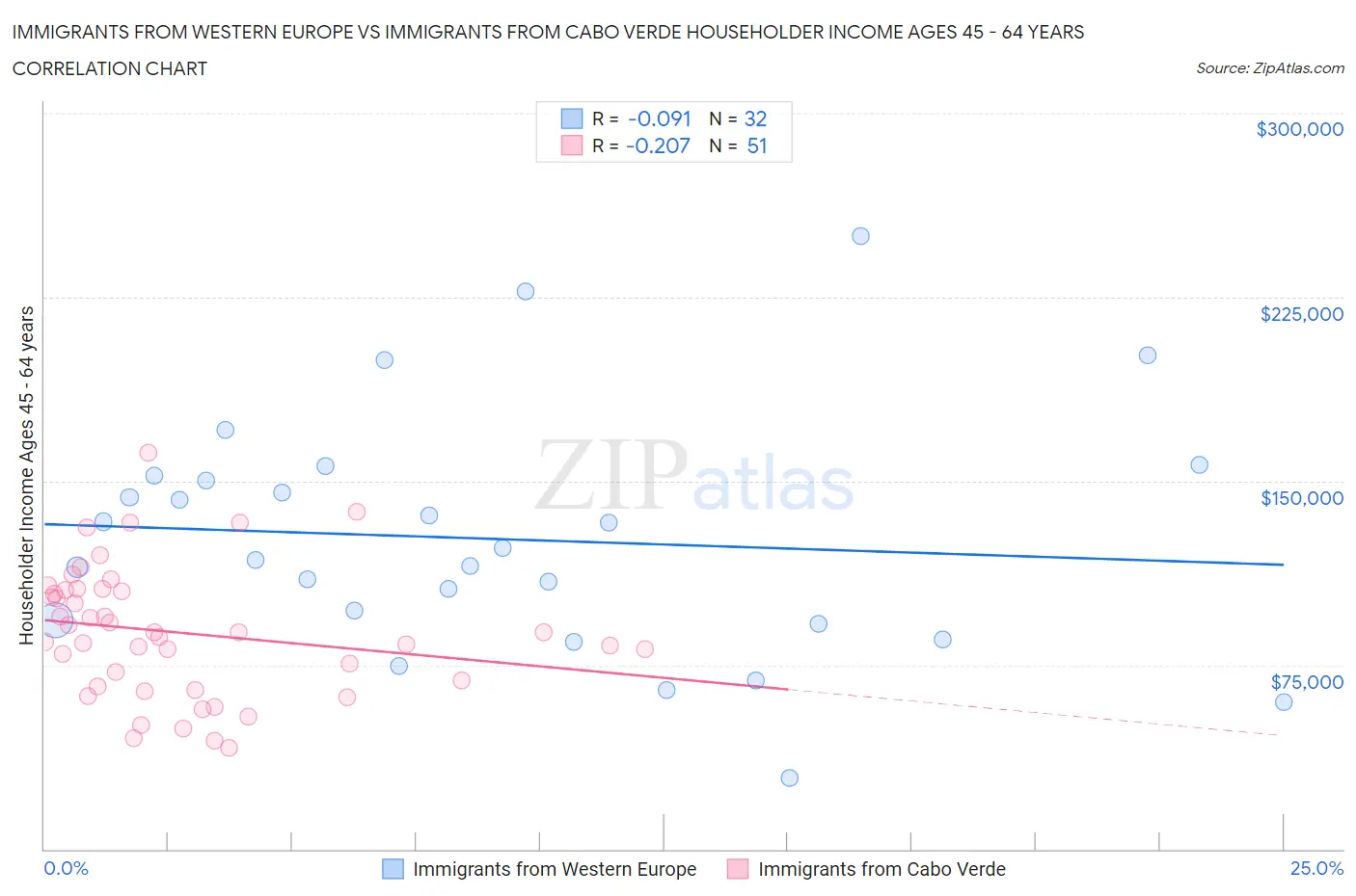 Immigrants from Western Europe vs Immigrants from Cabo Verde Householder Income Ages 45 - 64 years