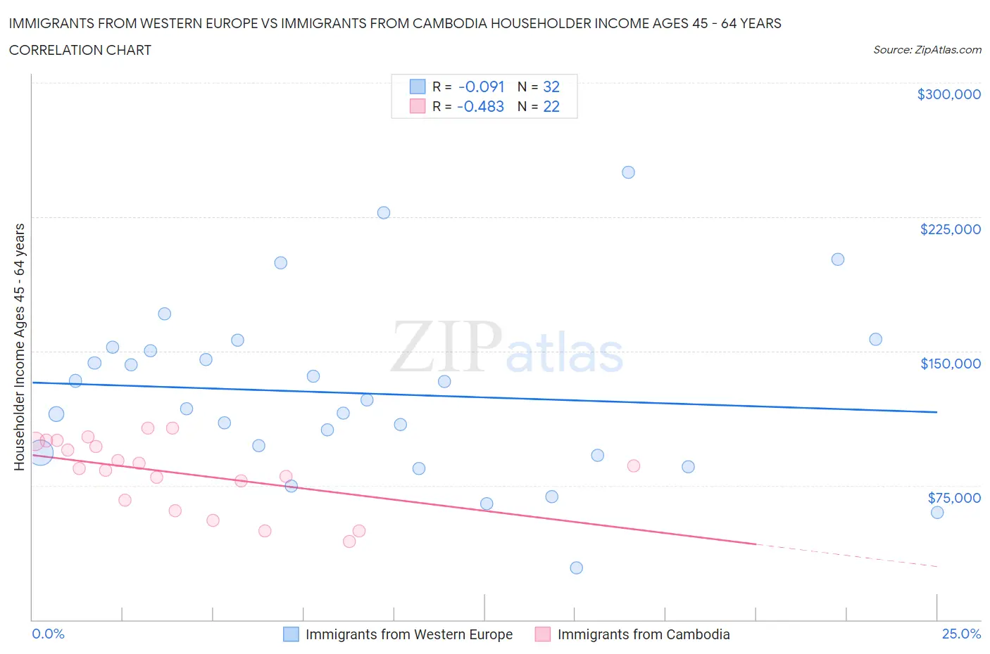 Immigrants from Western Europe vs Immigrants from Cambodia Householder Income Ages 45 - 64 years