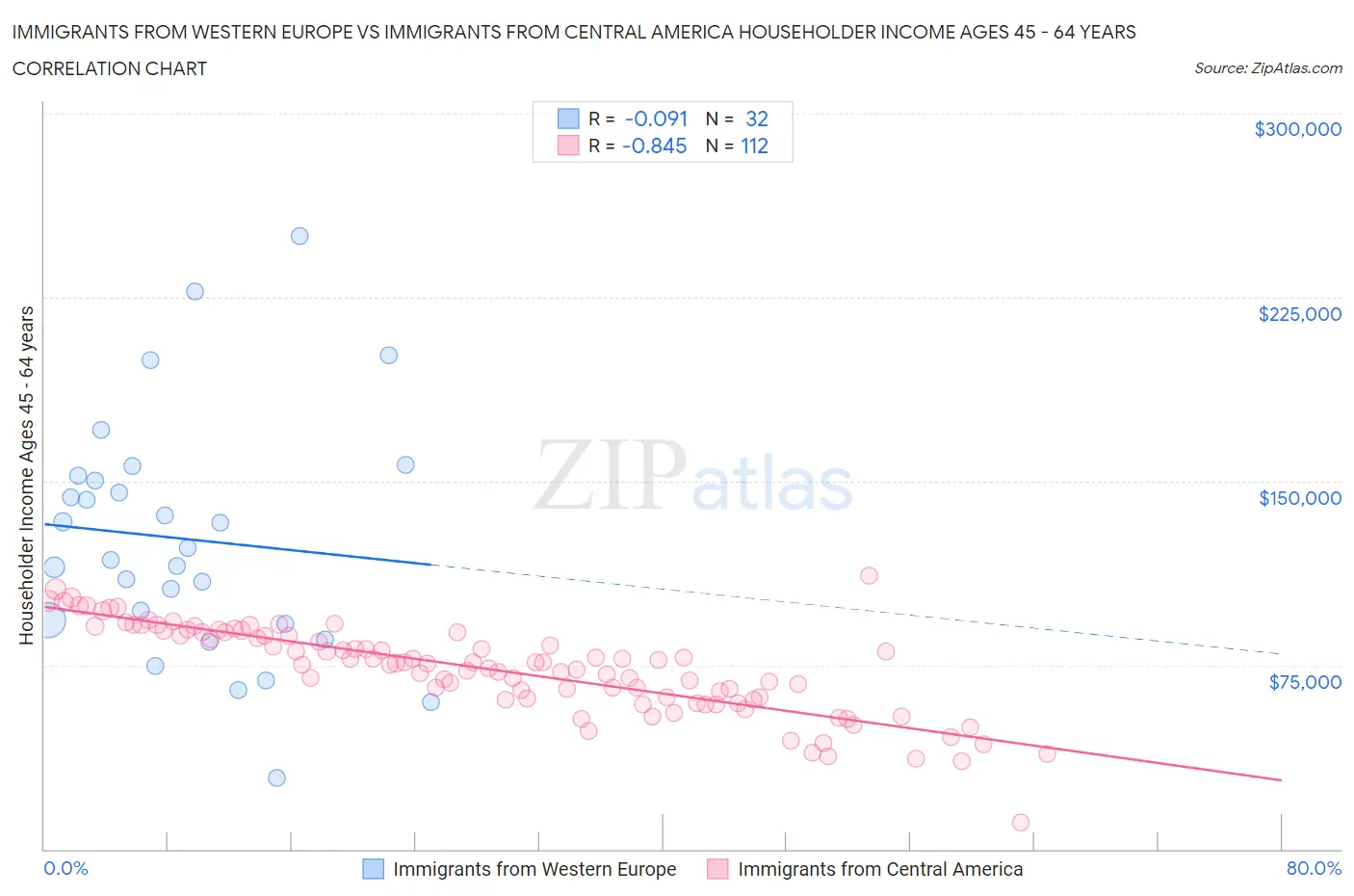 Immigrants from Western Europe vs Immigrants from Central America Householder Income Ages 45 - 64 years