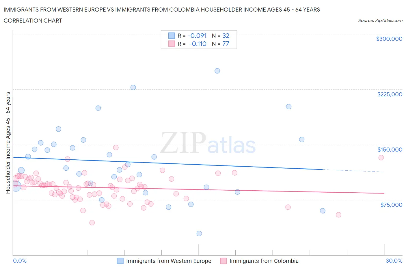 Immigrants from Western Europe vs Immigrants from Colombia Householder Income Ages 45 - 64 years