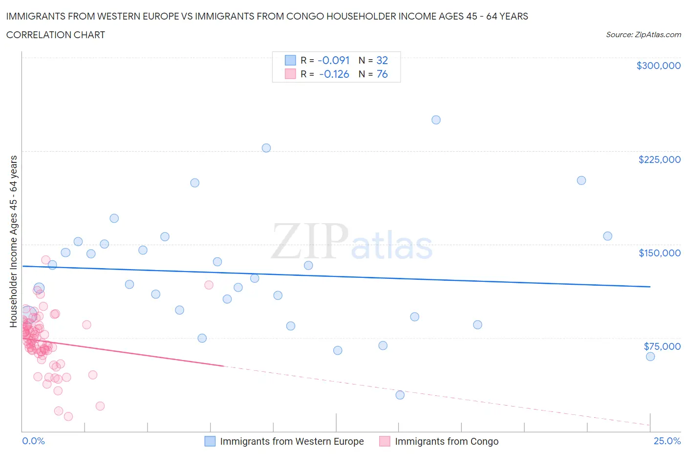 Immigrants from Western Europe vs Immigrants from Congo Householder Income Ages 45 - 64 years