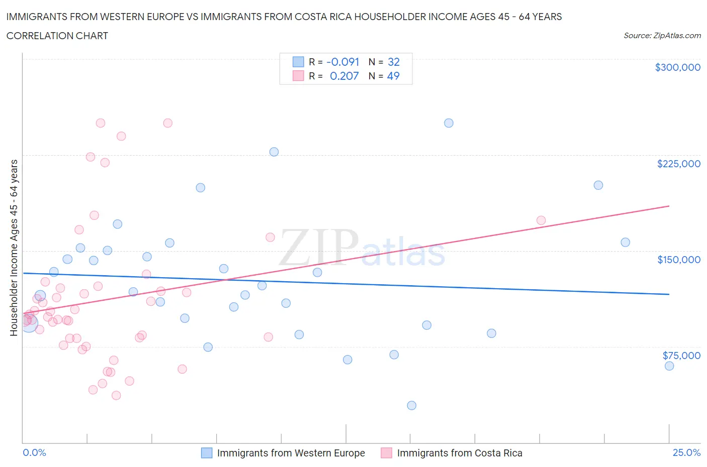Immigrants from Western Europe vs Immigrants from Costa Rica Householder Income Ages 45 - 64 years
