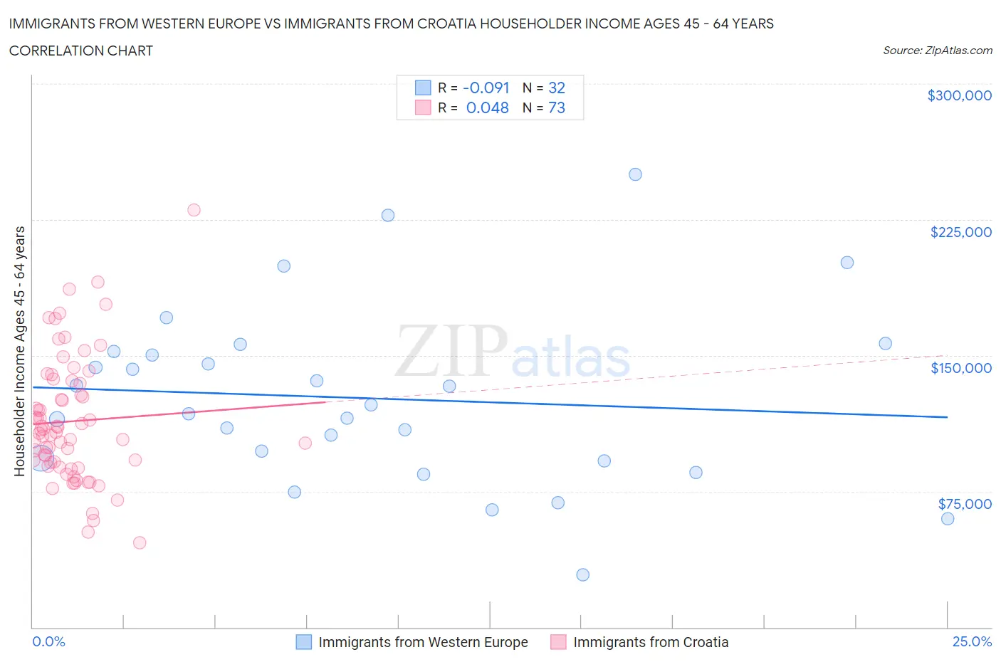 Immigrants from Western Europe vs Immigrants from Croatia Householder Income Ages 45 - 64 years