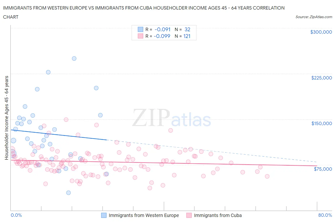 Immigrants from Western Europe vs Immigrants from Cuba Householder Income Ages 45 - 64 years