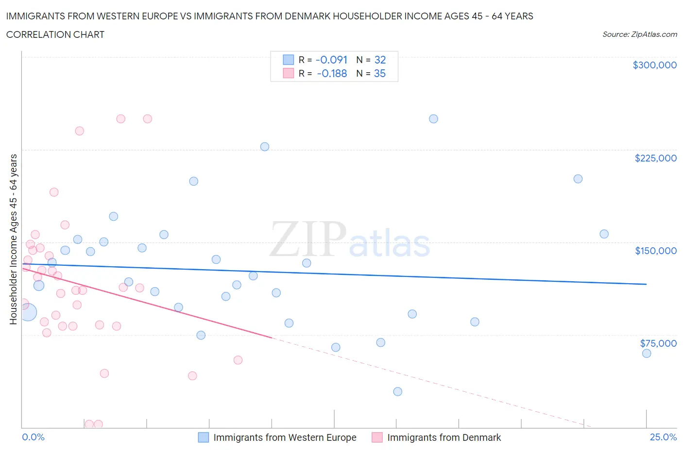 Immigrants from Western Europe vs Immigrants from Denmark Householder Income Ages 45 - 64 years