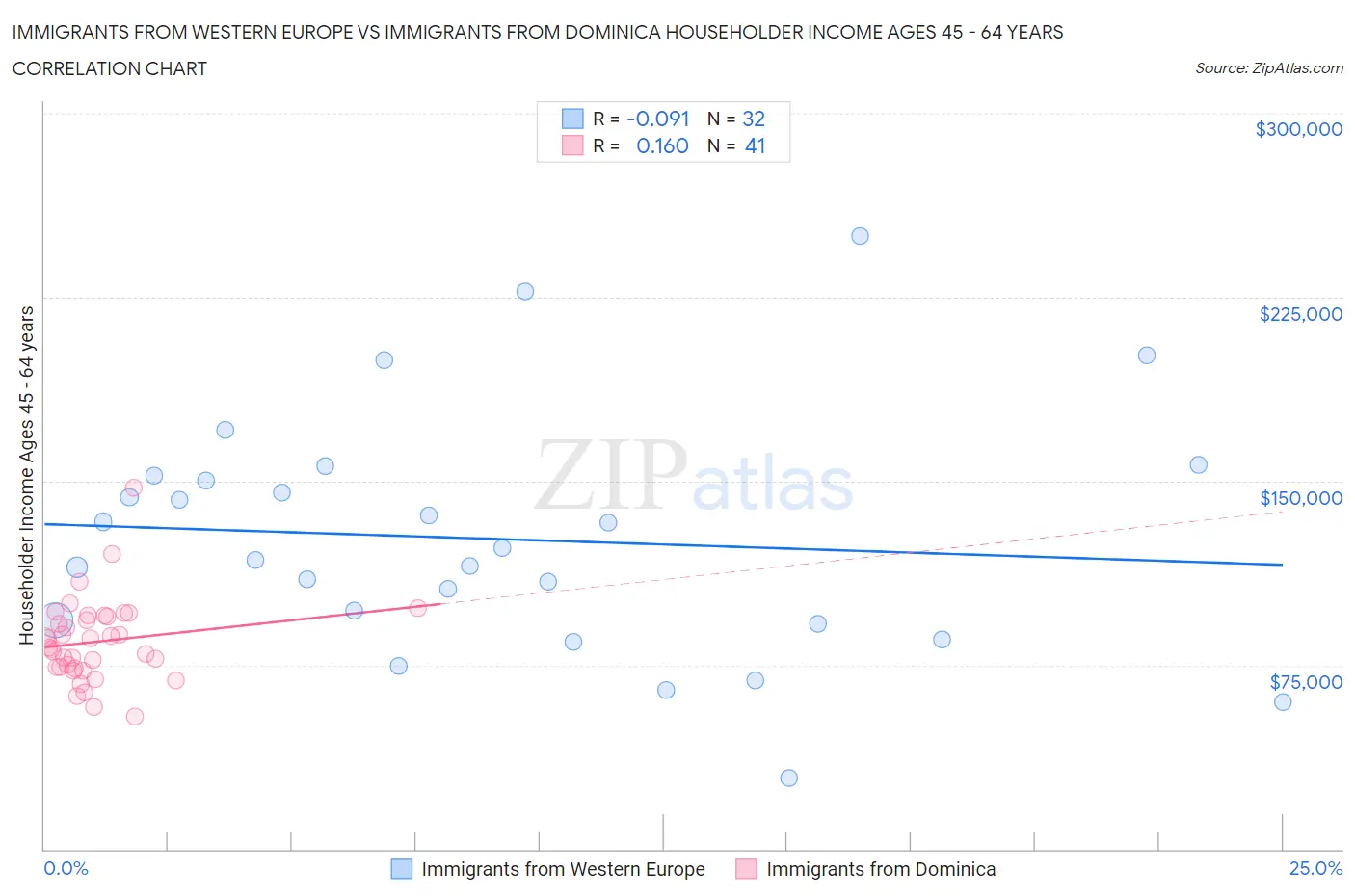 Immigrants from Western Europe vs Immigrants from Dominica Householder Income Ages 45 - 64 years