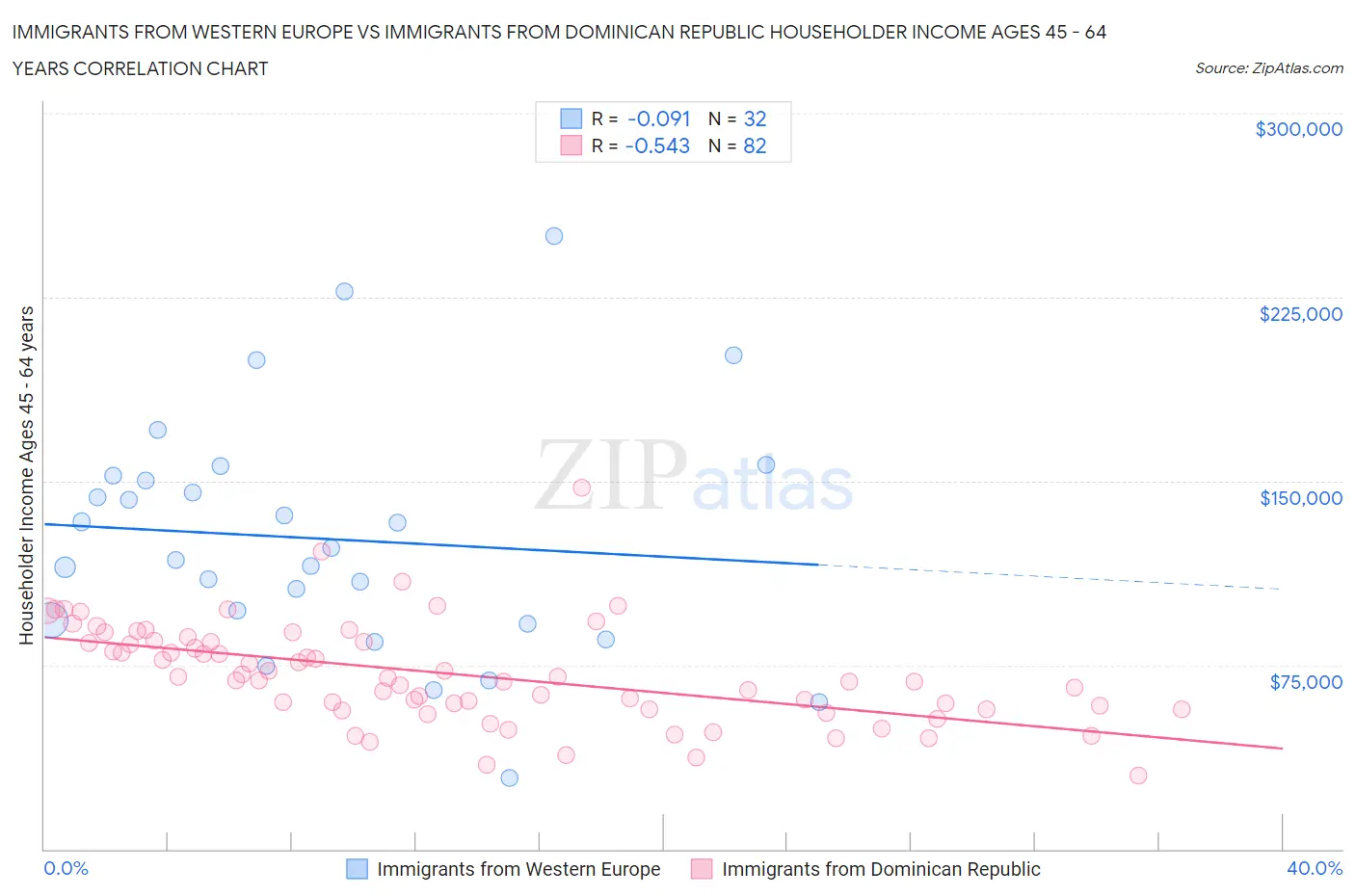 Immigrants from Western Europe vs Immigrants from Dominican Republic Householder Income Ages 45 - 64 years