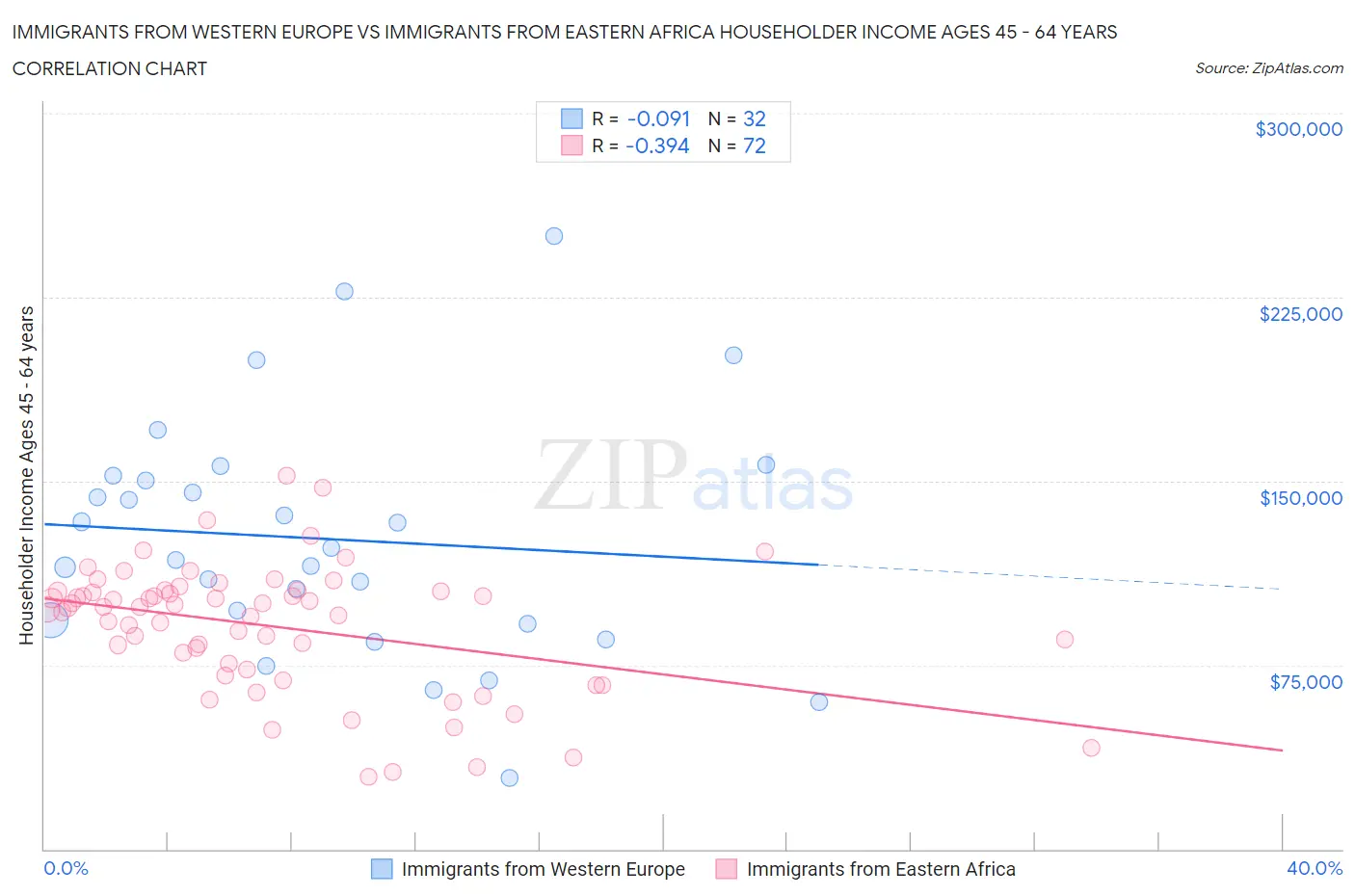 Immigrants from Western Europe vs Immigrants from Eastern Africa Householder Income Ages 45 - 64 years