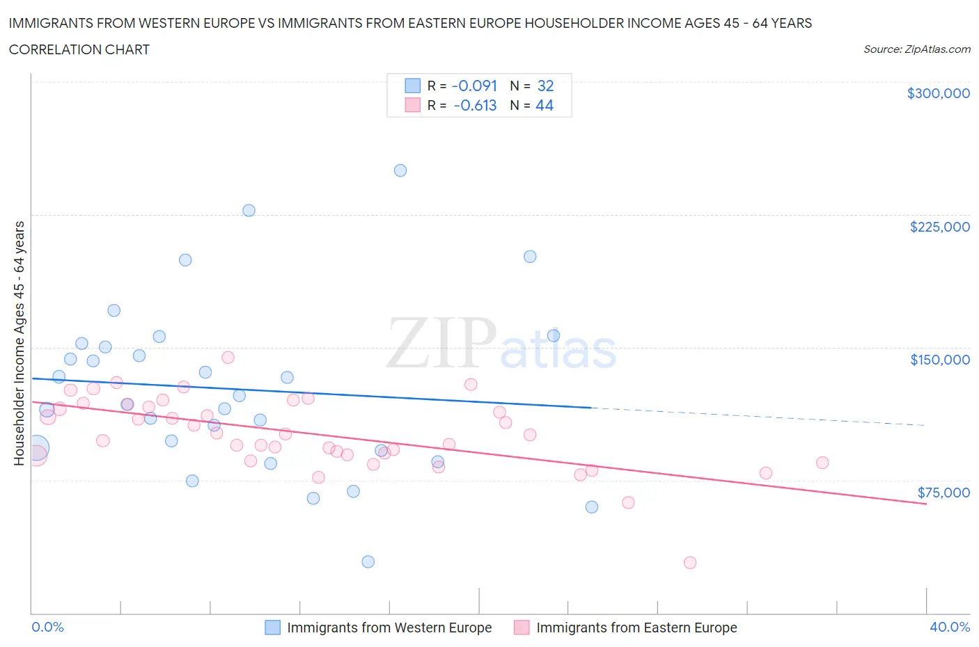 Immigrants from Western Europe vs Immigrants from Eastern Europe Householder Income Ages 45 - 64 years