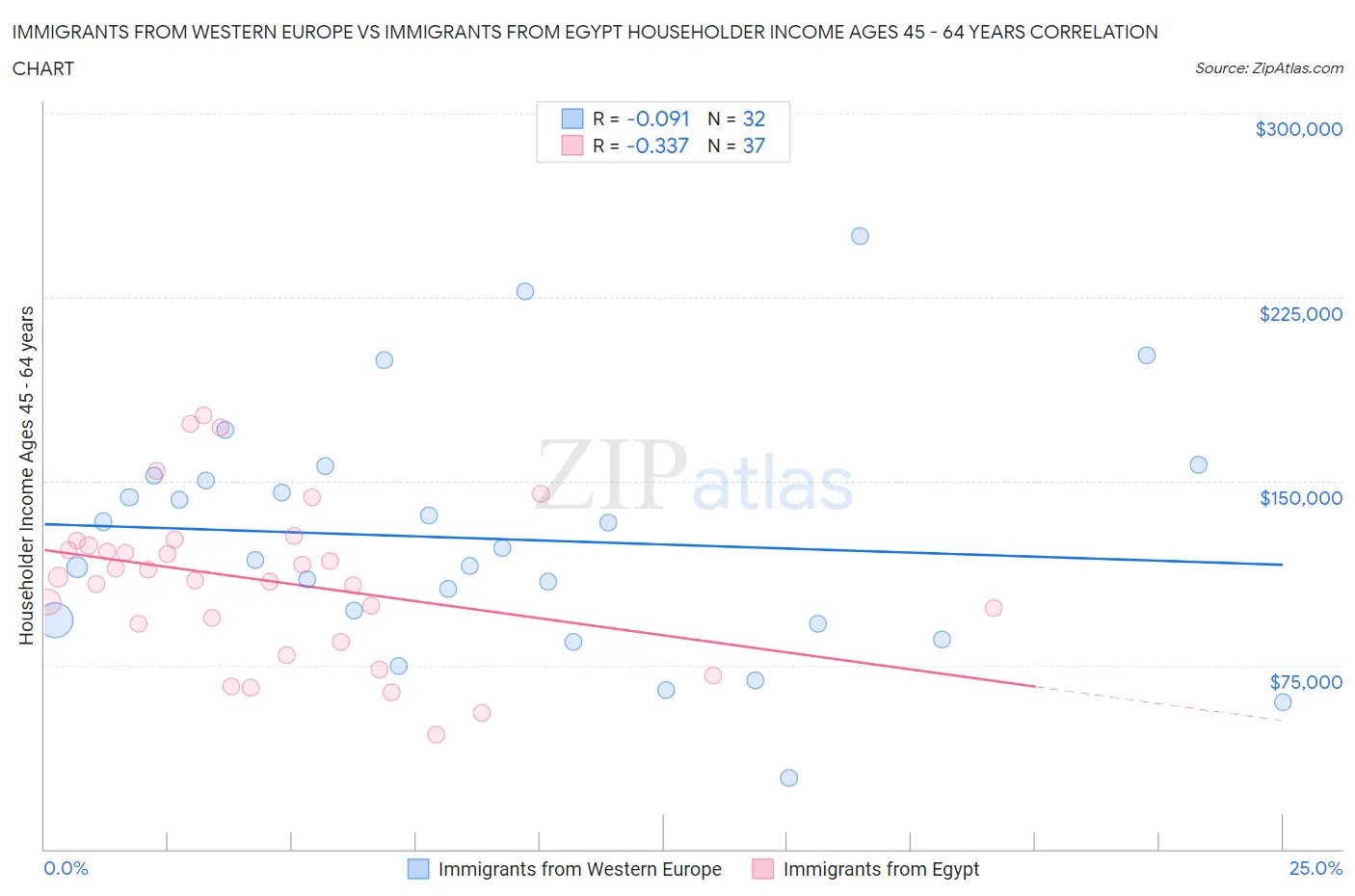 Immigrants from Western Europe vs Immigrants from Egypt Householder Income Ages 45 - 64 years