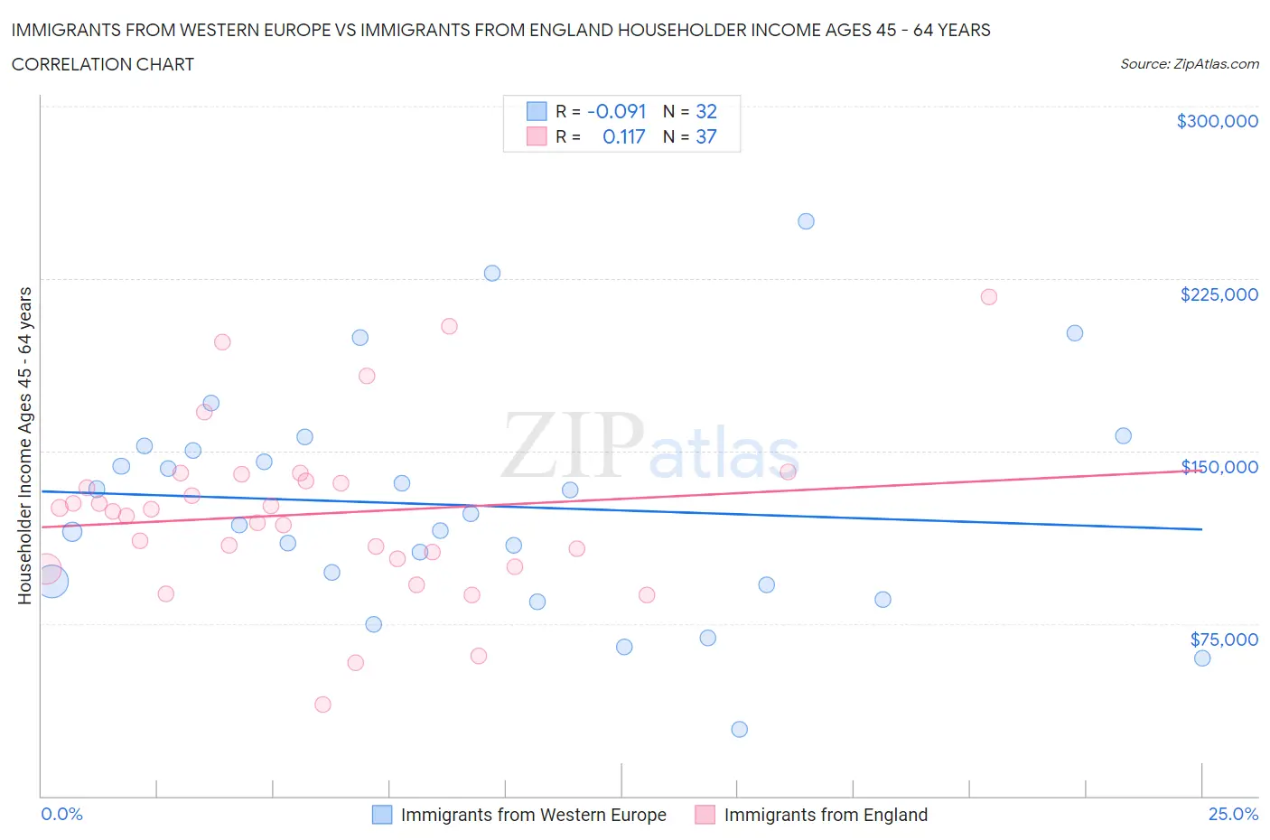 Immigrants from Western Europe vs Immigrants from England Householder Income Ages 45 - 64 years