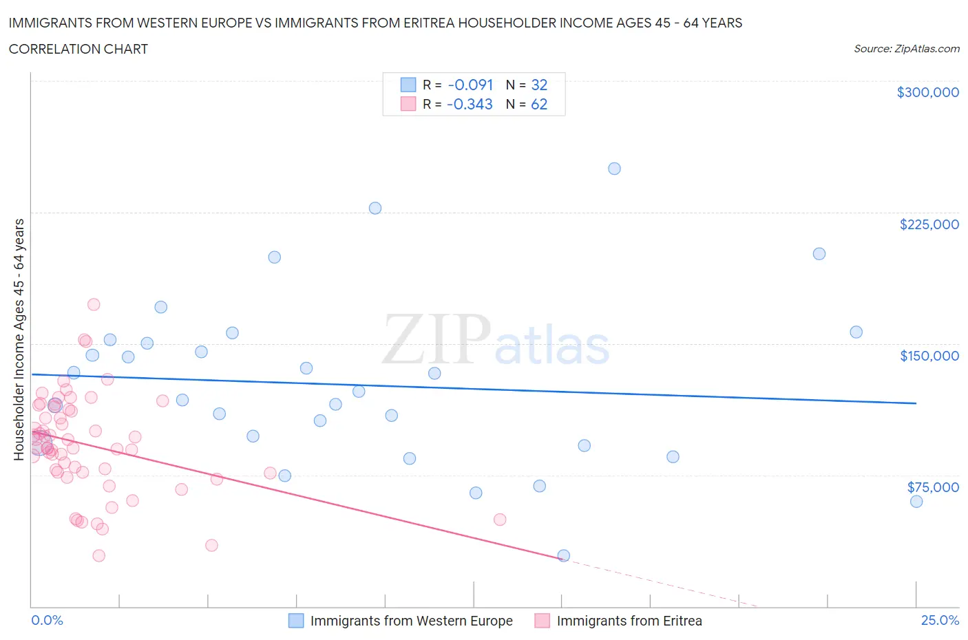 Immigrants from Western Europe vs Immigrants from Eritrea Householder Income Ages 45 - 64 years