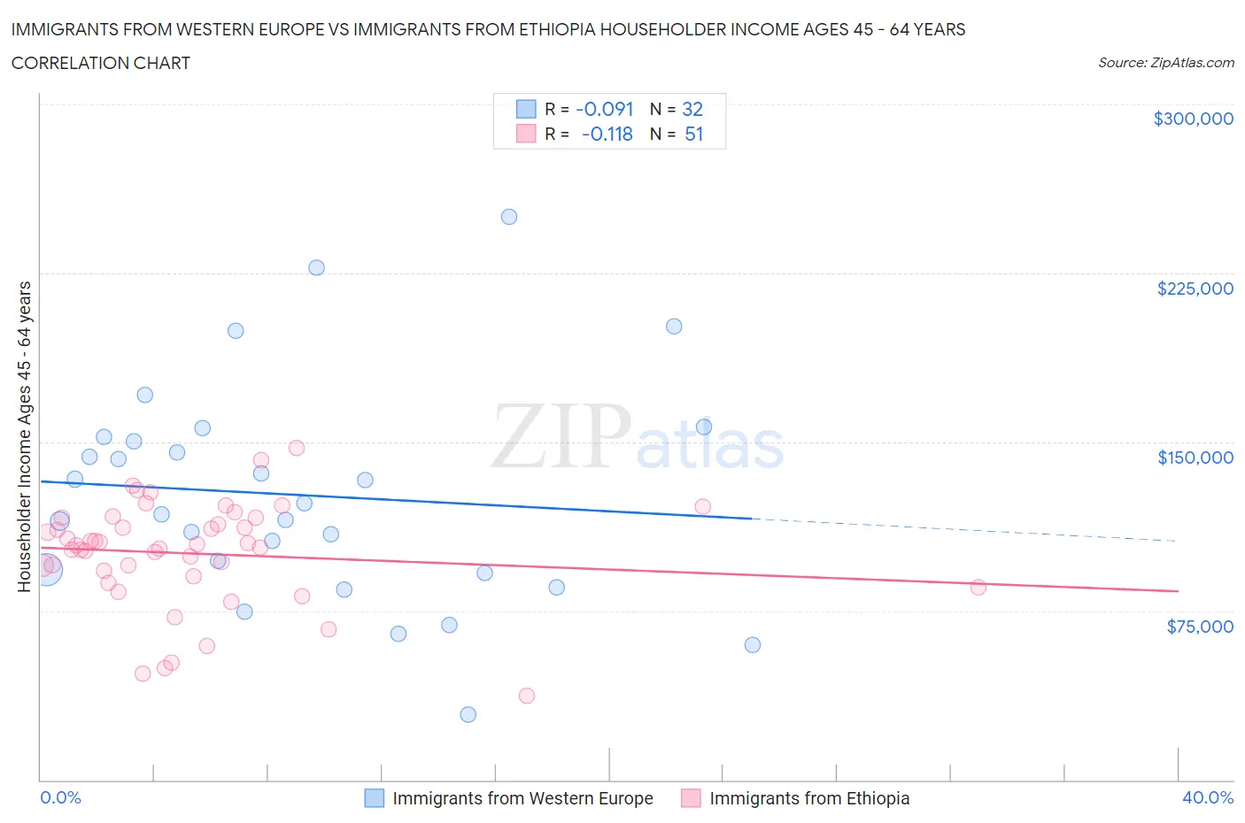 Immigrants from Western Europe vs Immigrants from Ethiopia Householder Income Ages 45 - 64 years