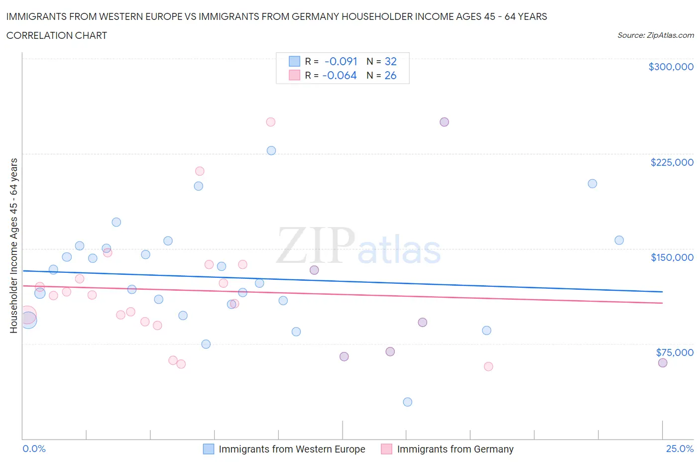 Immigrants from Western Europe vs Immigrants from Germany Householder Income Ages 45 - 64 years