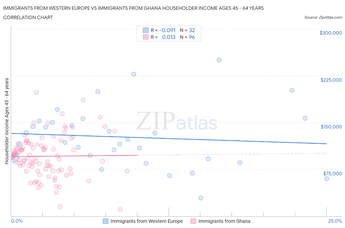 Immigrants from Western Europe vs Immigrants from Ghana Householder Income Ages 45 - 64 years