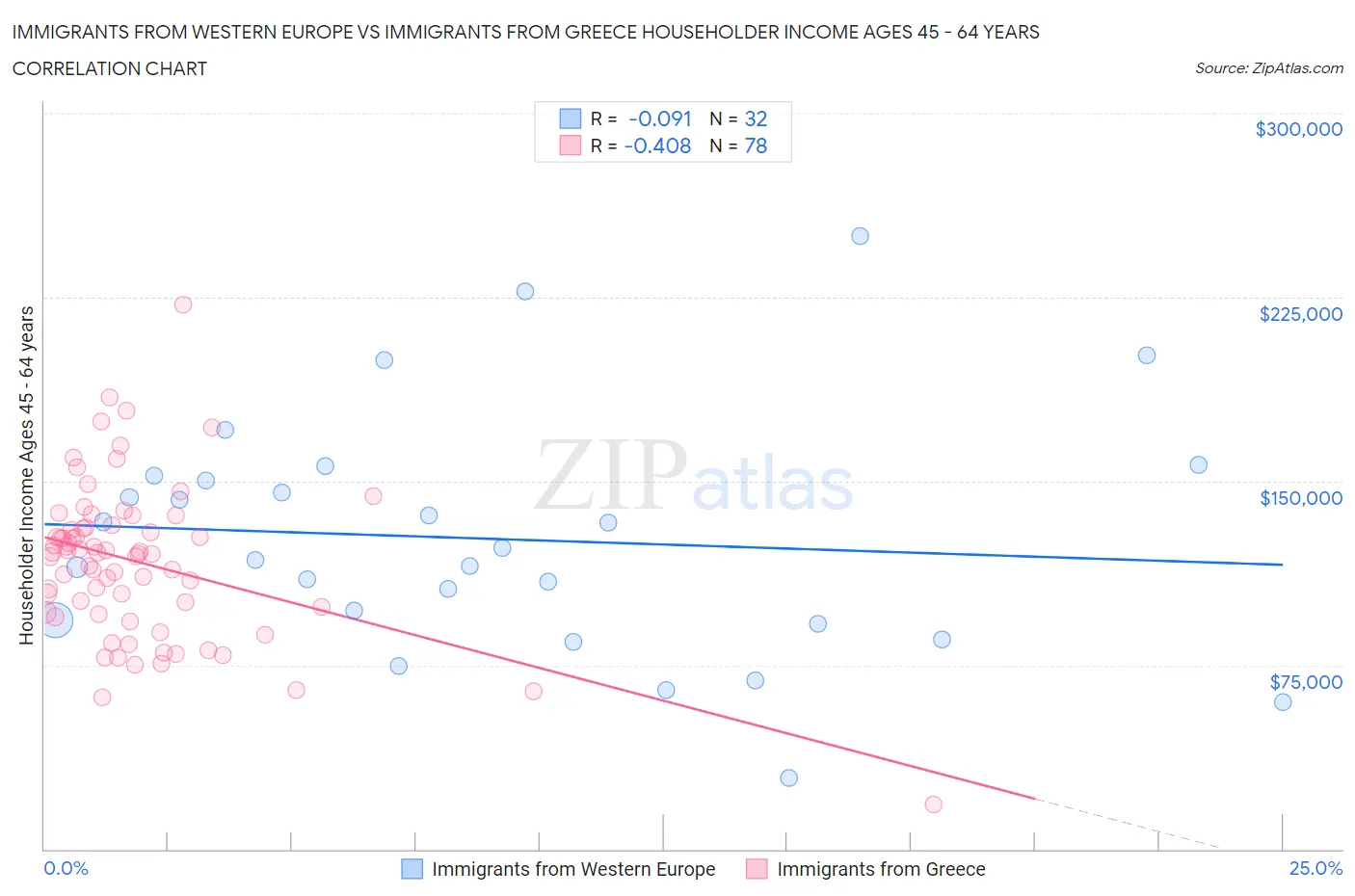 Immigrants from Western Europe vs Immigrants from Greece Householder Income Ages 45 - 64 years