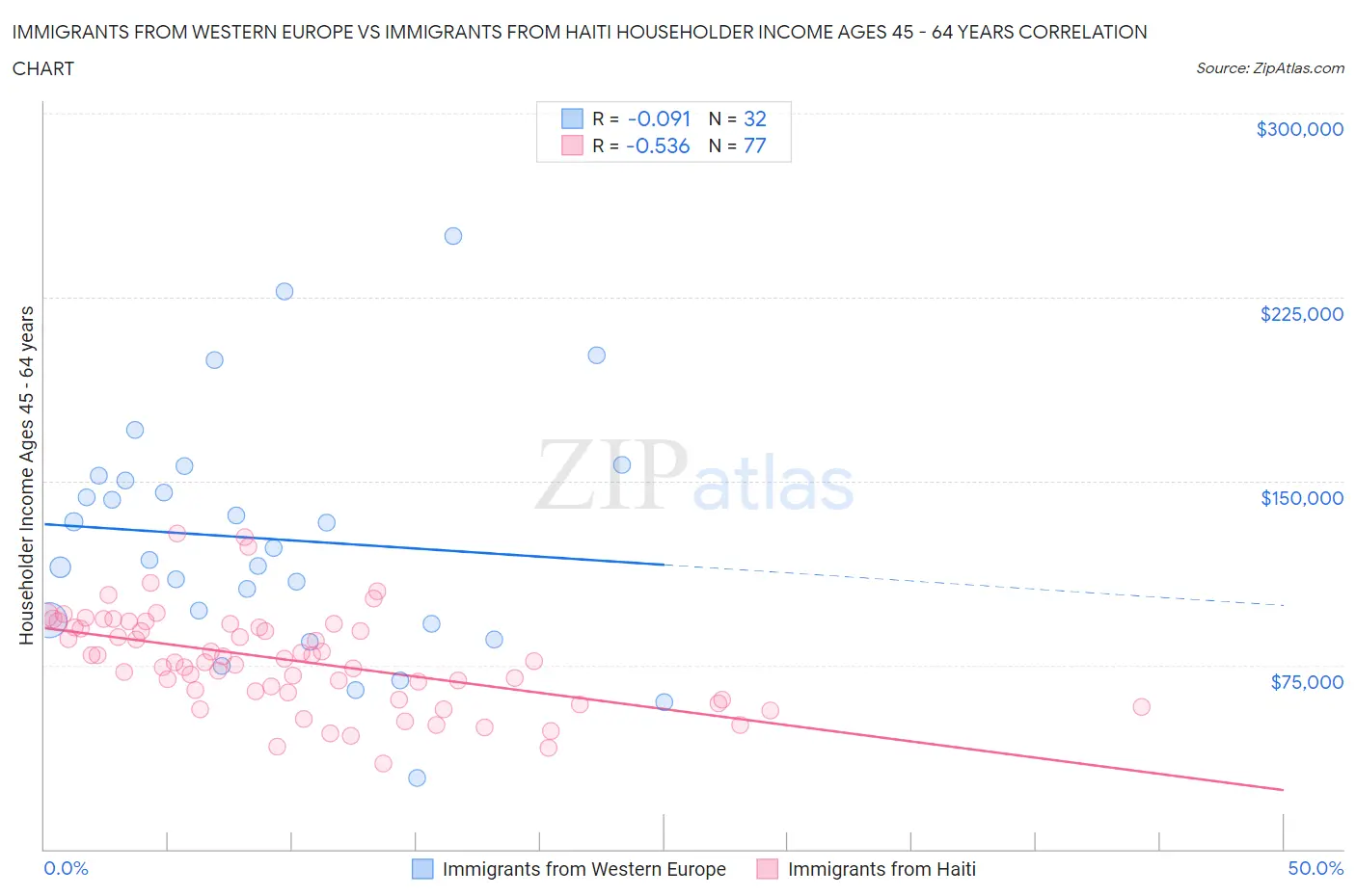 Immigrants from Western Europe vs Immigrants from Haiti Householder Income Ages 45 - 64 years