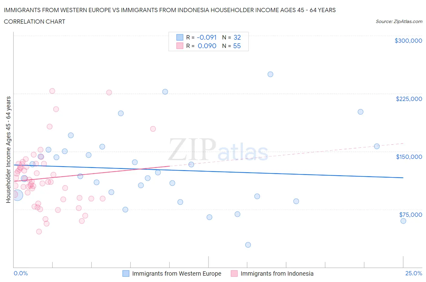 Immigrants from Western Europe vs Immigrants from Indonesia Householder Income Ages 45 - 64 years